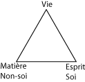 Triangle Esprit-Matire