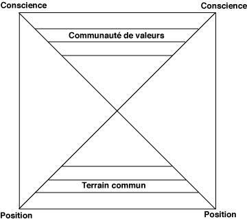 Progression dans le carr
