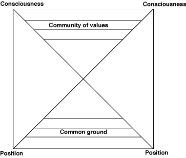 square solving conflict